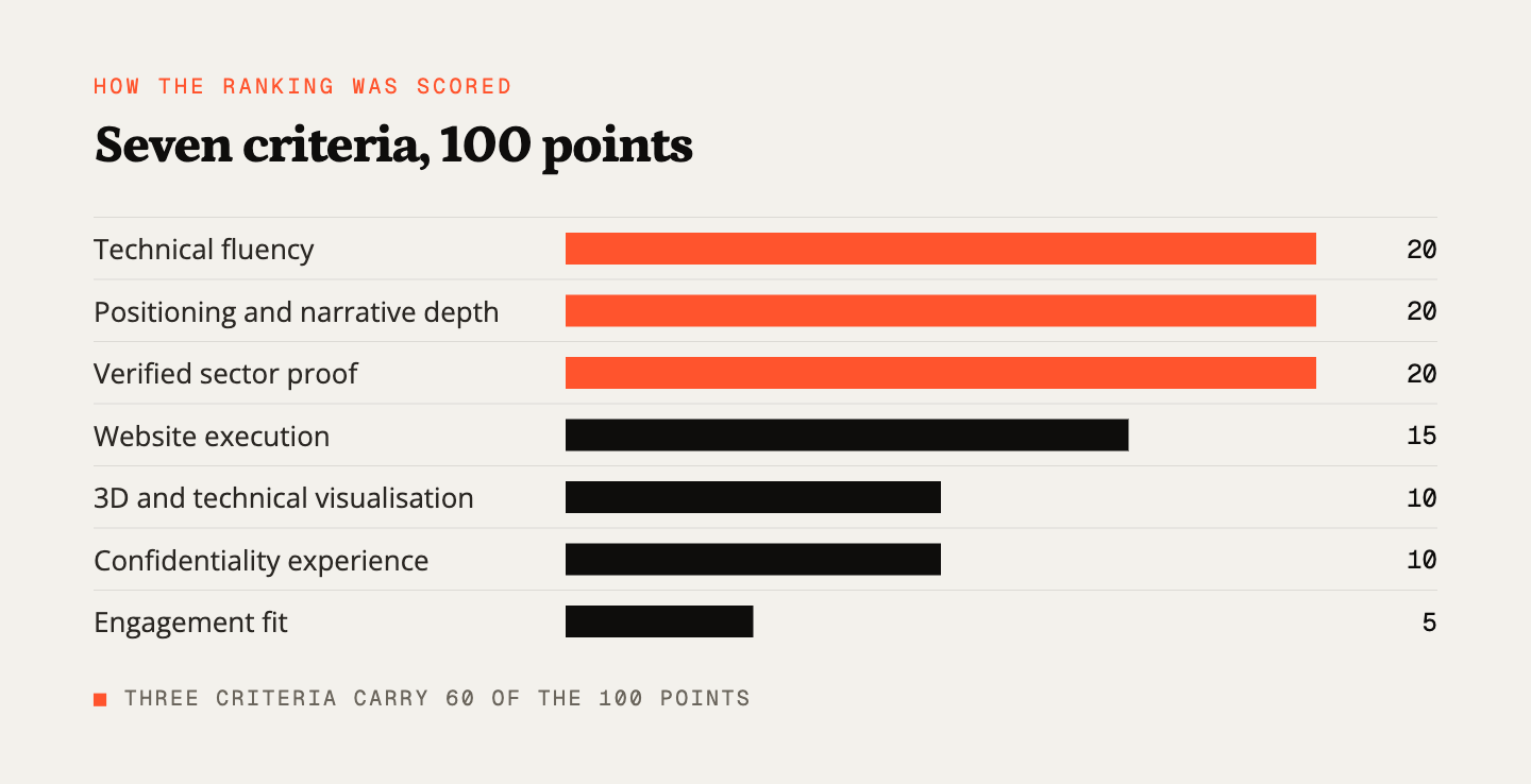Bar chart of seven scoring criteria: fluency, positioning and sector proof at 20 points, website 15, 3D and NDA 10, fit 5