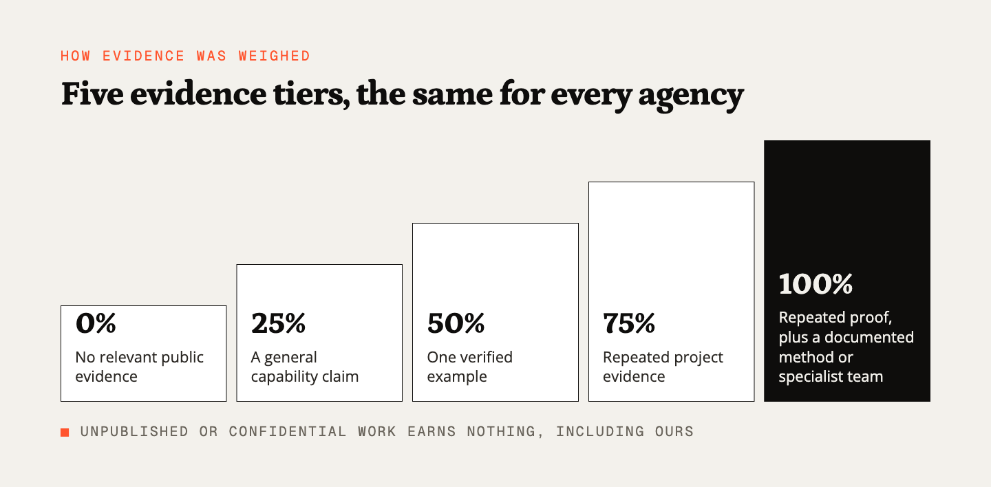 Five evidence tiers as rising blocks: 0, 25, 50, 75 and 100 per cent of the points, from no evidence to repeated proof