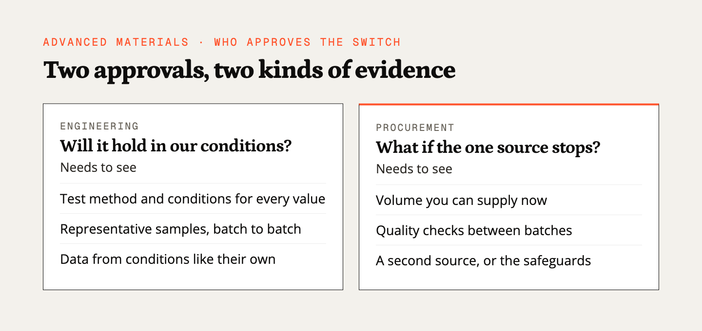 Engineering and procurement side by side, each listing the evidence it needs before approving a new material