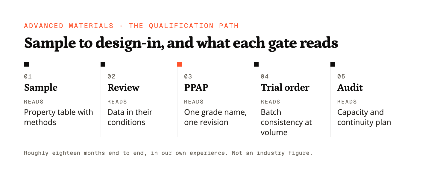 Five qualification gates from sample to audit, each showing the document that gate reads
