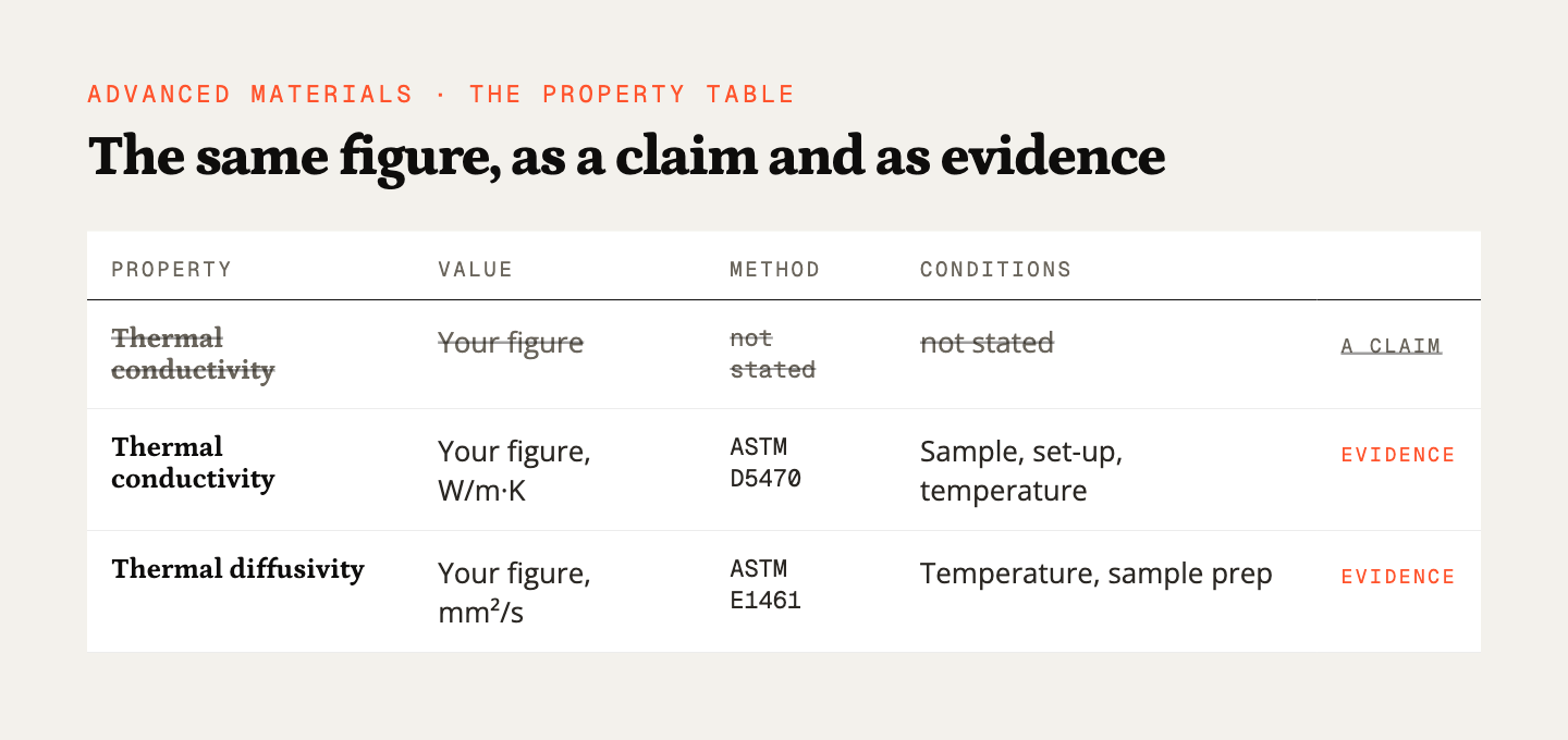 A property table where one row states a value with no method and two rows state the value, unit, test method and conditions