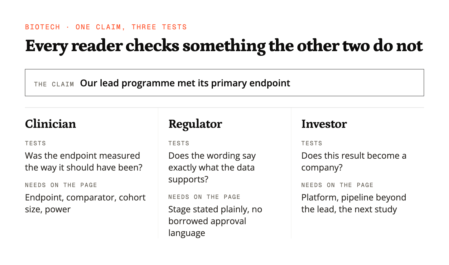 Three columns showing what a clinician, a regulator and an investor each test in one biotech claim