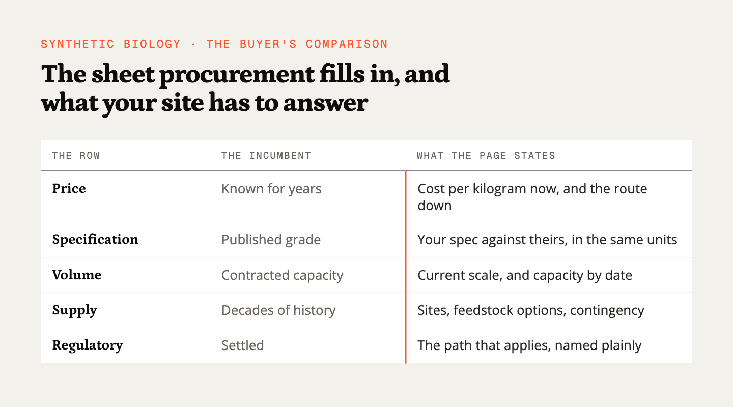 Table of the rows procurement scores, the incumbent's position on each, and what a synthetic biology site must state