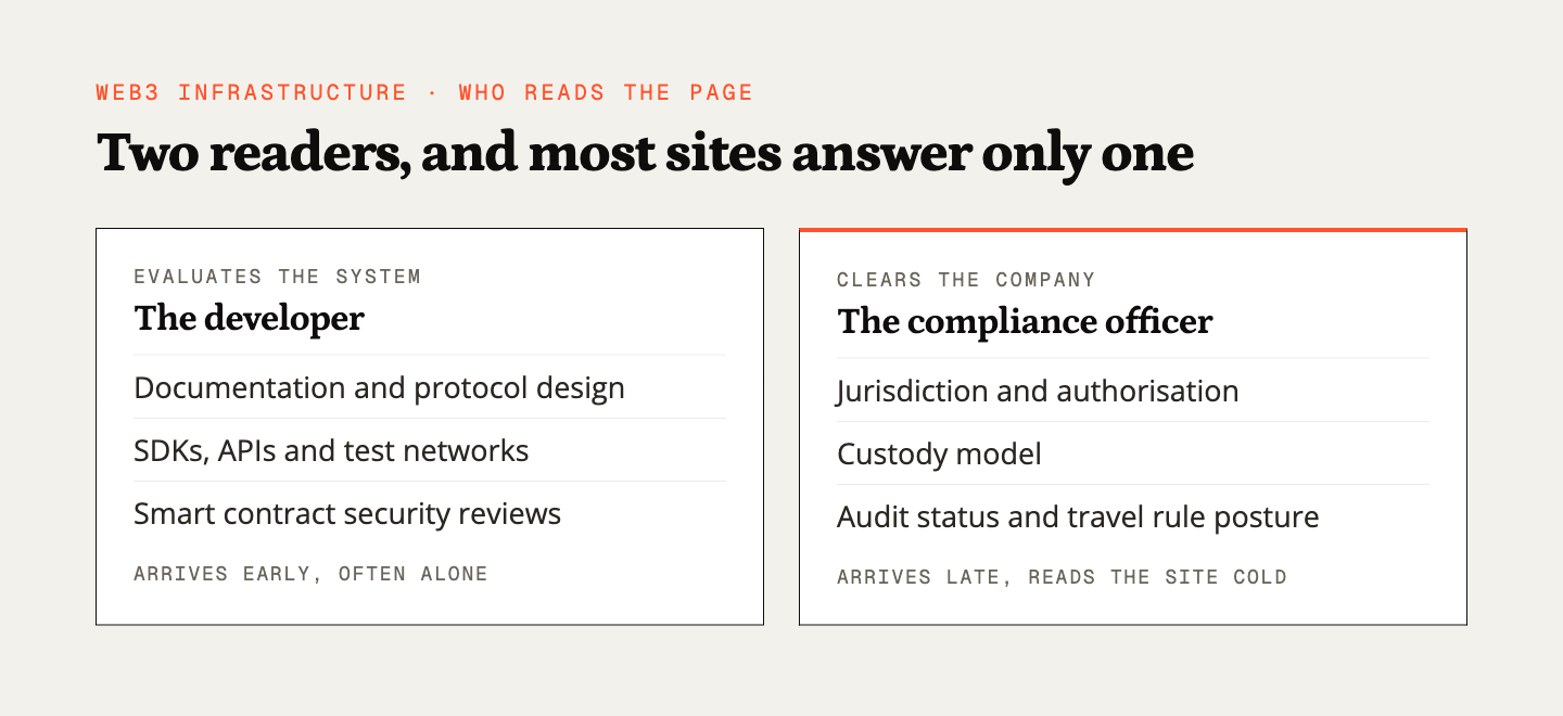 Developer and compliance officer side by side, each with the three things they check before approving