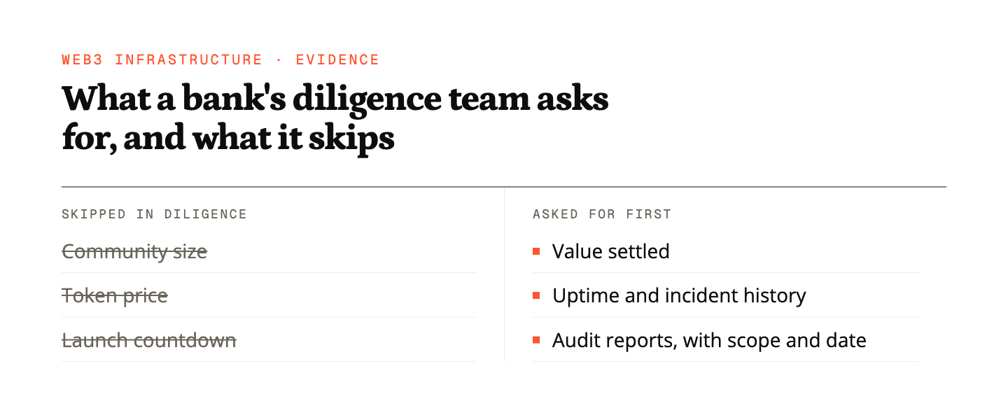 Two lists: community size, token price and launch countdown struck out; value settled, uptime and audit reports kept