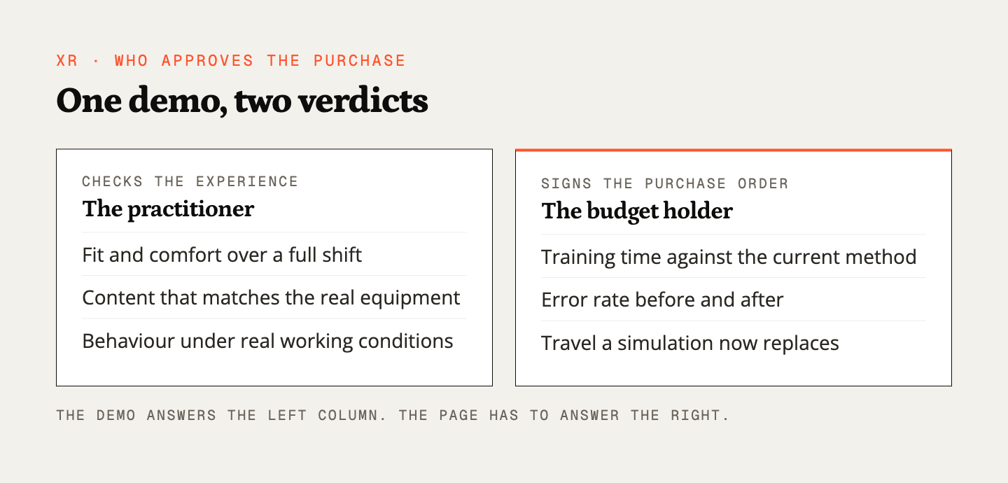 Two columns: what the practitioner checks in an XR purchase, and the numbers the budget holder needs