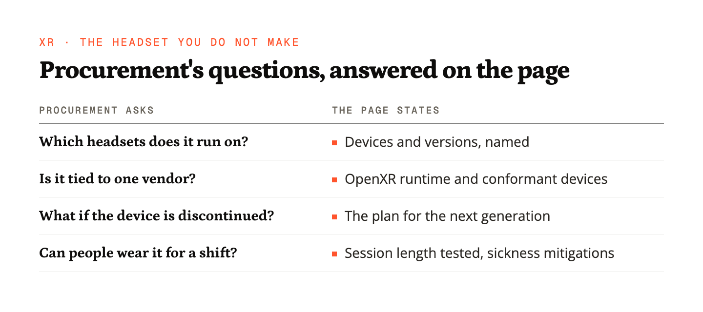 Four procurement questions about headset dependency, each paired with what the page should state