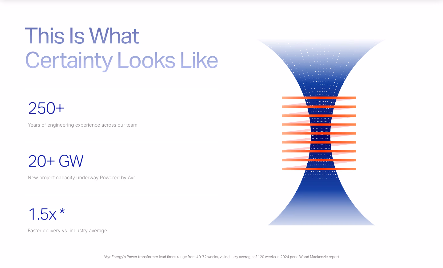Ayr Energy website, what certainty looks like, in their words