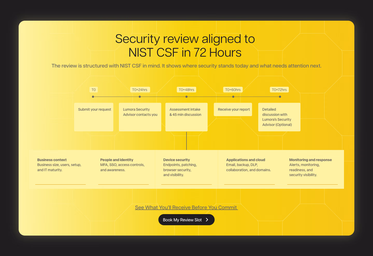 Lumora Security website, the security review, drawn as a 72-hour timeline